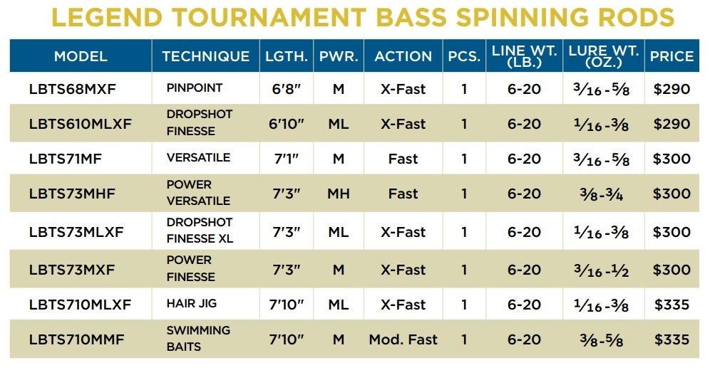 St Croix Legend Tournament Bass Spinning (2022) 