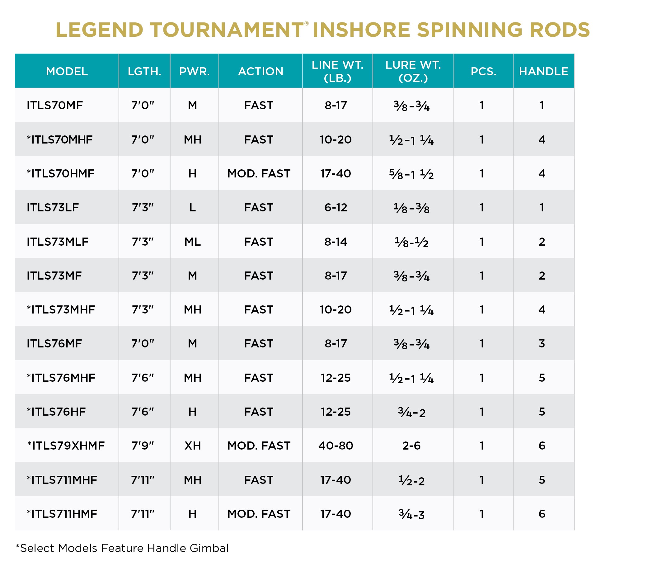 Canna St Croix Legend Tournament Inshore Spinning (2023)