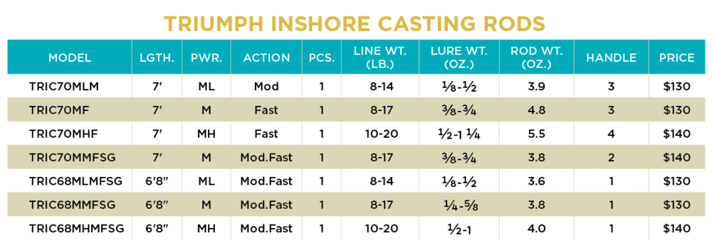 Canna St Croix Triumph Inshore Casting Rod TRIC70MMFSG